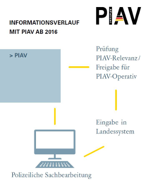 Infografik zum Informationsverlauf mit PIAV ab 2016, mehr in der Langbeschreibung